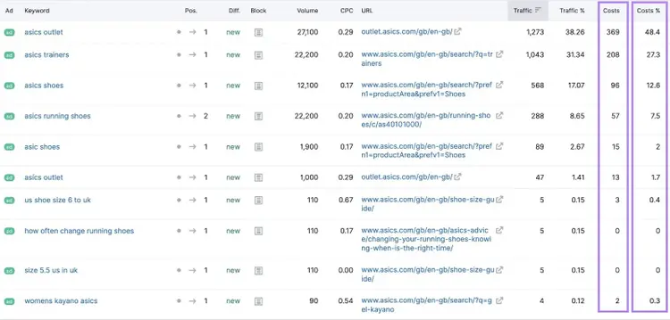 Paid search keyword report showing traffic contribution, costs, and cost percentage for competitor keywords