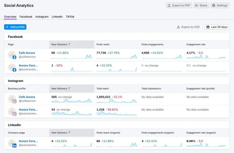 Social media analytics dashboard comparing follower growth and engagement across platforms
