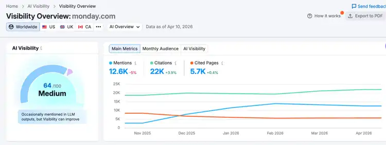 Visibility Overview for monday.com: 64 Medium AI Visibility, 12.6K mentions, 22K citations