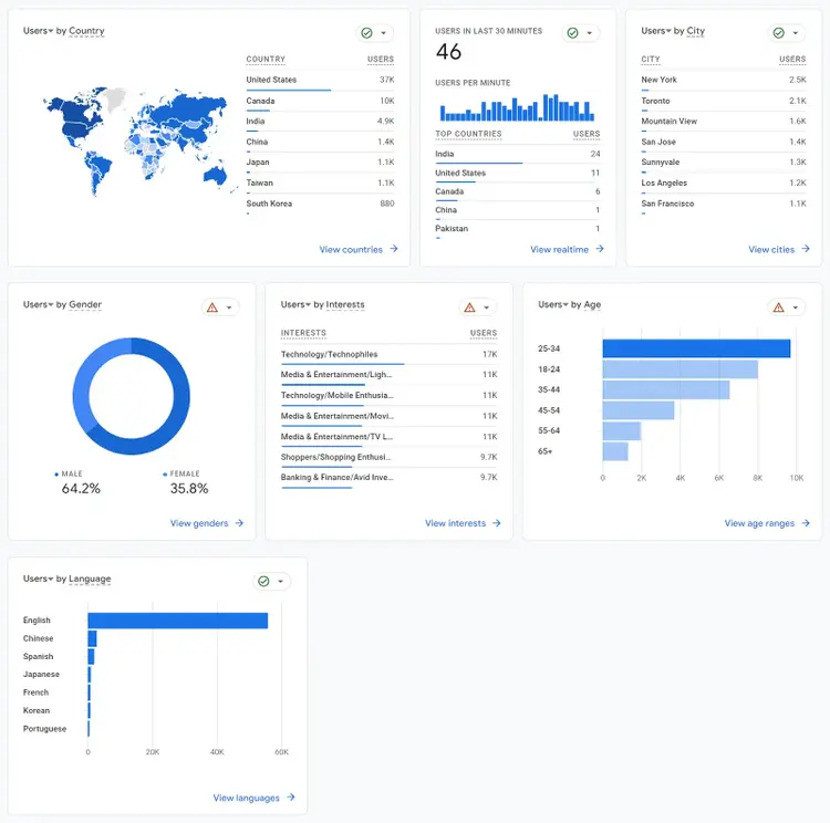 User Attributes overview dashboard in GA4