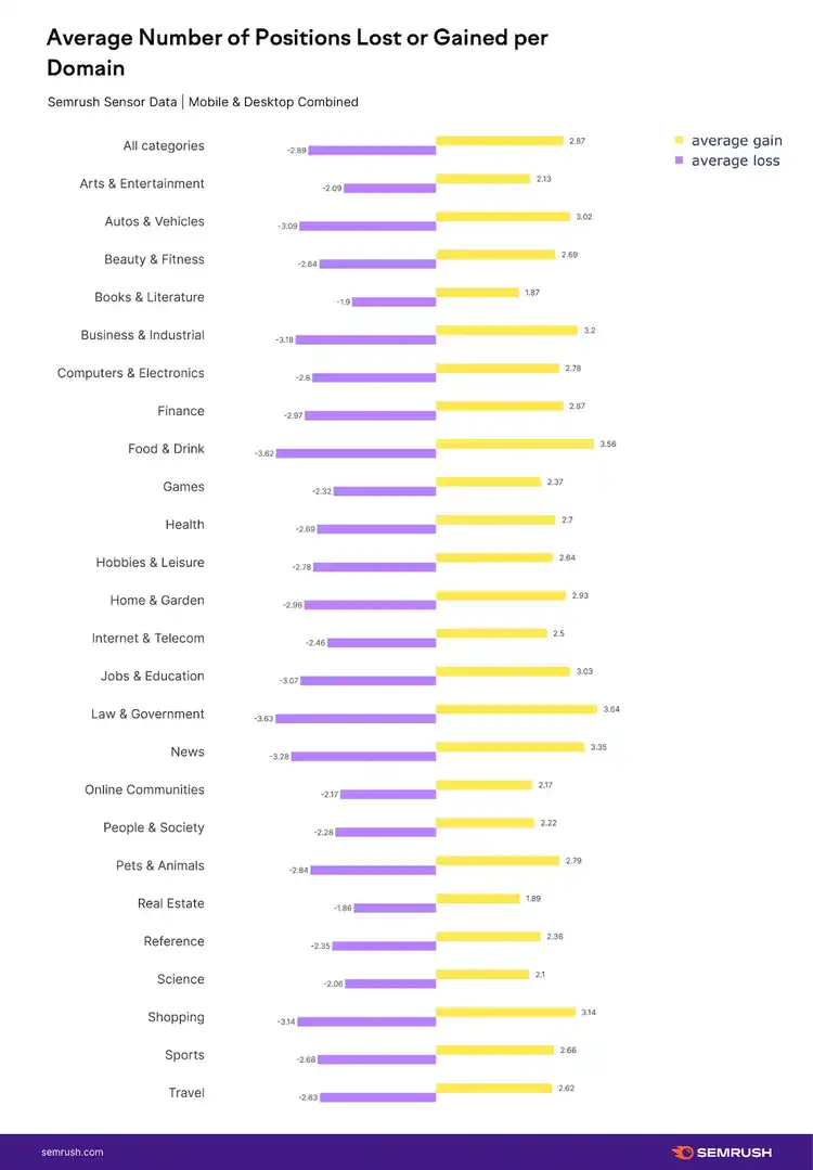 Average position changes by category showing losses and gains per domain