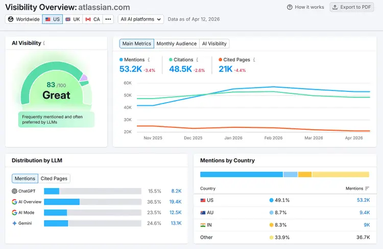 Semrush AI Visibility dashboard showing mentions, citations, cited pages, and performance trends over time