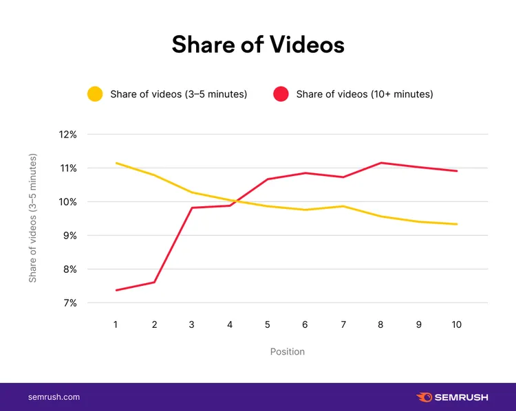 Line chart showing share of 3-5 minute vs 10+ minute videos across search positions