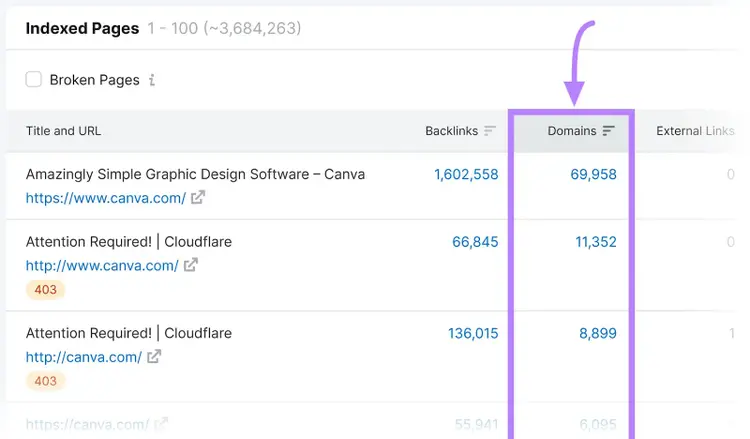 Indexed Pages report on Backlinks with the "Domains" column highlighted.