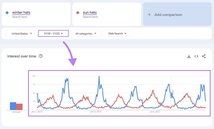 Google Trends interest over time graph showing results for winter hats and sun hats