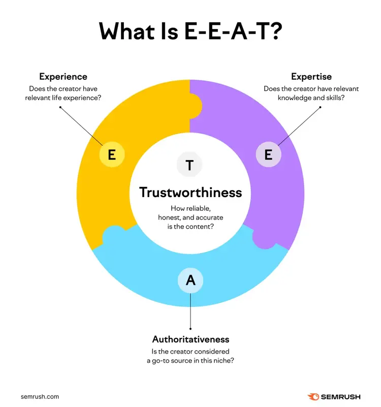 A definition of Google's E-E-A-T framework