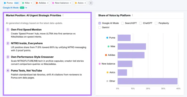 AI-generated strategy recommendations in the Brand Performance dashboard for puma.com.