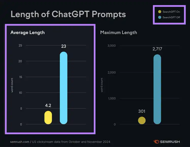 Bar chart comparing ChatGPT prompt lengths with SearchGPT on (23, 2,717) vs off (4.2, 301)
