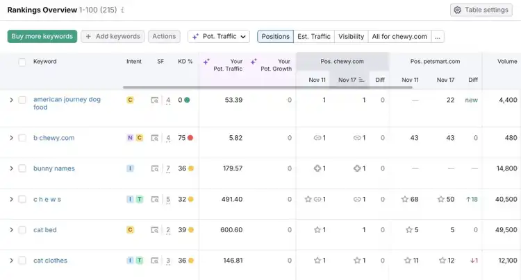 Rankings Overview on the Position Tracking tool showing how a domain compares to competitors for selected keywords.