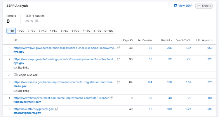 Keyword magic tool SERP analysis showing the top ranking websites for the keyword home improvement contractor license.