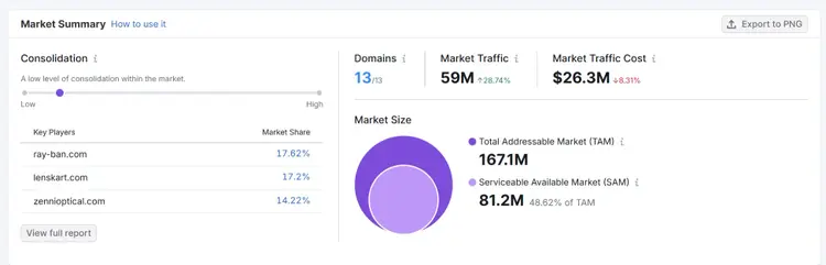 Market Summary showing 13 domains, 59M traffic, 167.1M total addressable market