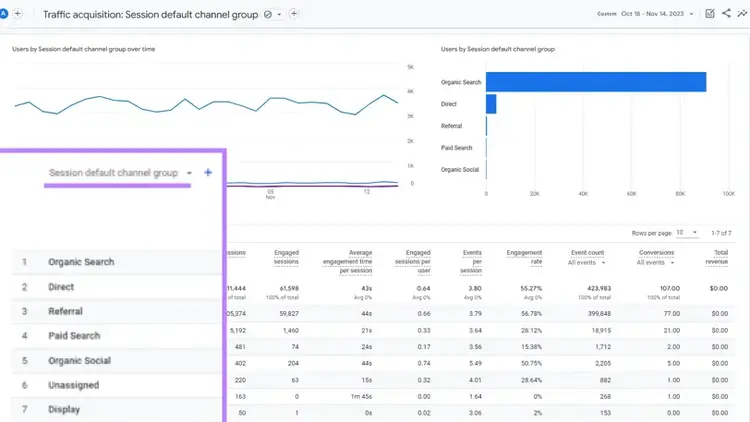 A report showing traffic classified at the Session default channel group level