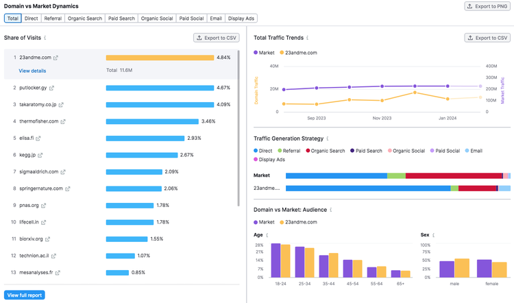 “Domain vs Market Dynamics” section of the Market Explorer report