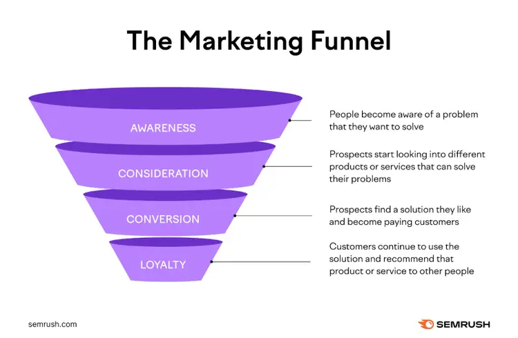 Marketing funnel diagram: Awareness, Consideration, Conversion, Loyalty