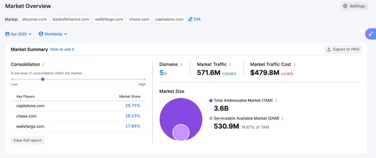 Market Overview dashboard