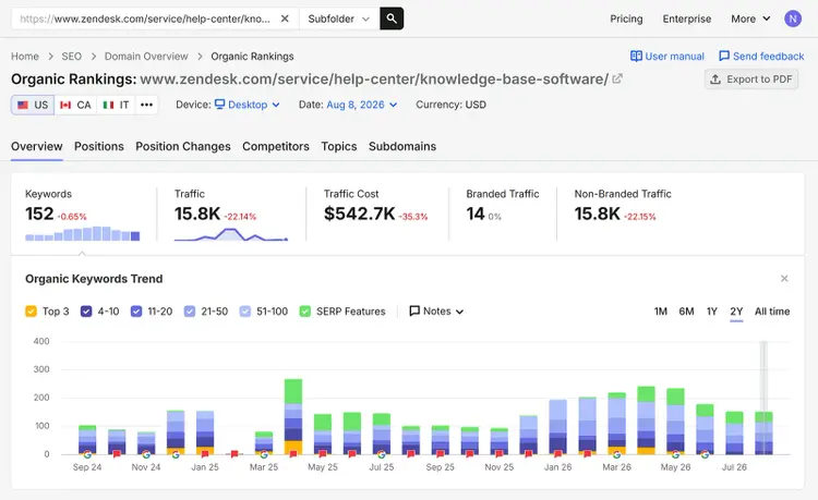 Organic Rankings report showing keyword and traffic trends for a Zendesk knowledge base page
