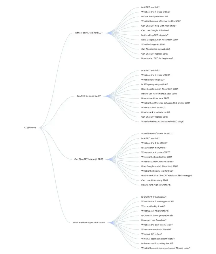 A visual map of related queries for the term "AI SEO tools" on AlsoAsked.