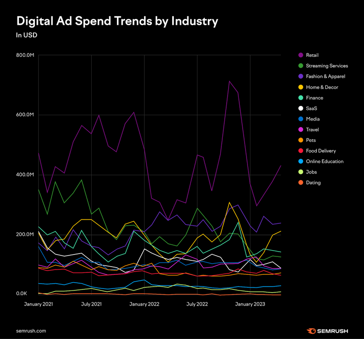 US ad spend per industry trend