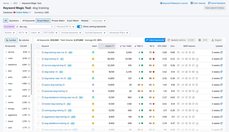 Semrush Keyword Magic Tool showing dog training keywords with search volume, personal keyword difficulty, intent, and CPC data.