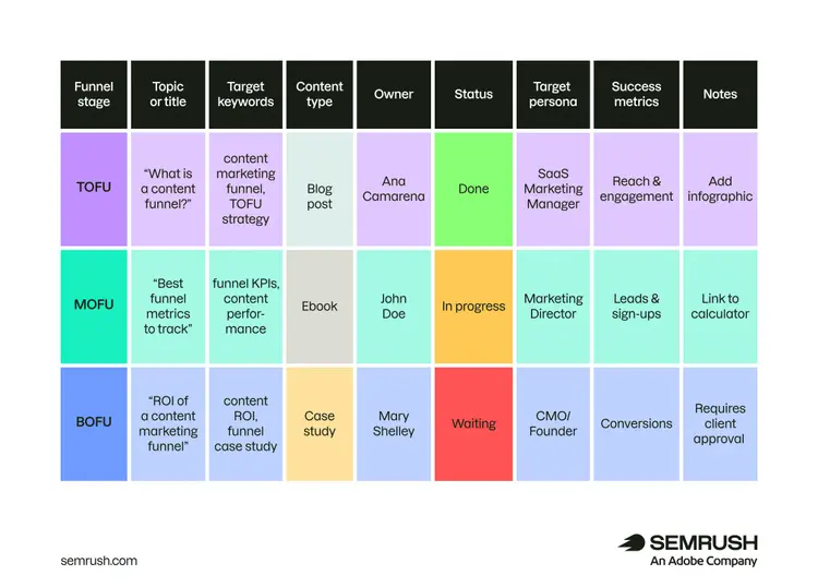 A filled out Content Marketing Funnel Planner spreadsheet with content ideas organized by funnel stage: TOFU, MOFU, BOFU.