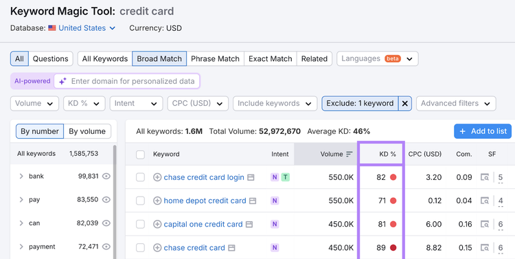 The keyword credit card in Keyword Magic Tool shows high keyword difficulty across broad match keywords