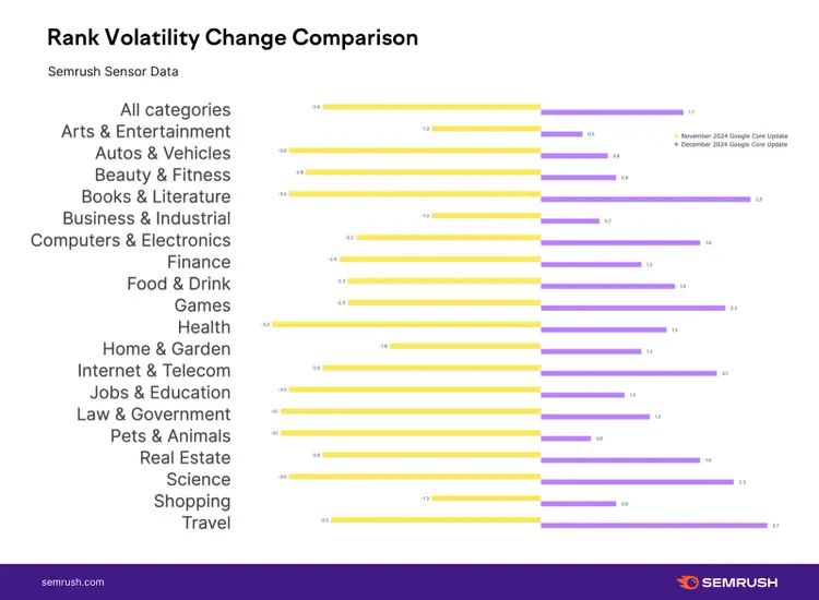 Rank volatility change by category showing average positions lost and gained