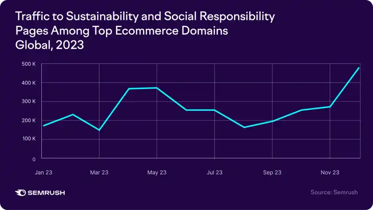 Traffic to Sustainability pages among ecommerce domains 2023 line chart showing growth