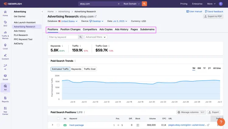 Semrush Advertising Research for ebay.com showing 5.8K keywords, $69.7K cost, 159.1K traffic