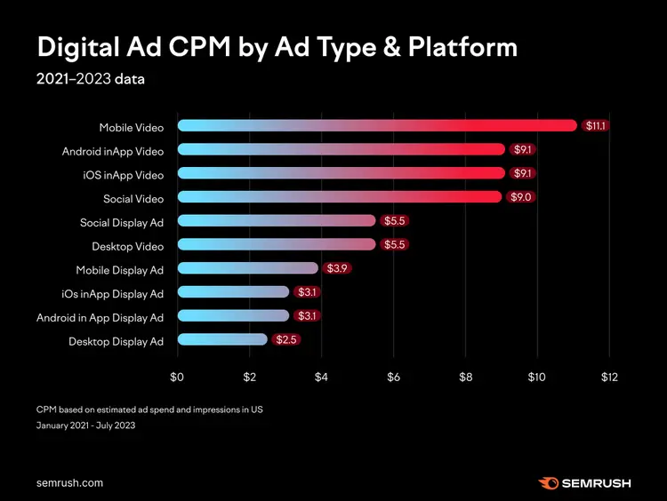 Bar chart of Digital Ad CPM by Ad Type and Platform showing Mobile Video at $11.1 highest