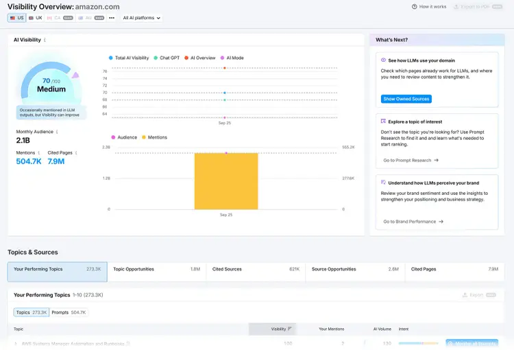 Semrush’s AI Visibility dashboard helps marketers measure presence across AI search platforms—tracking citations, mentions, and exposure inside generative results.