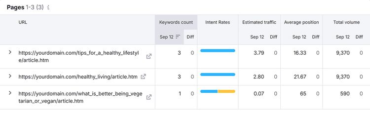 Pages report showing URLs ranking for tracked keywords