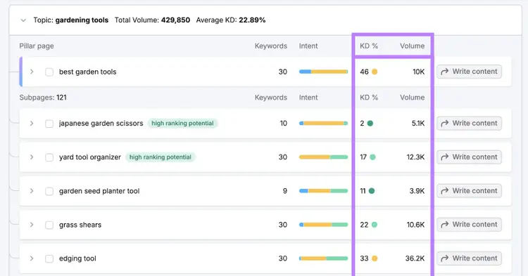 Semrush Topic Authority tool for gardening tools showing pillar page and subsections with metrics