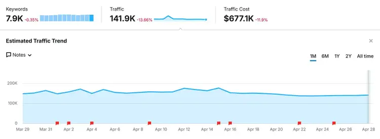 Organic Rankings report showing how Asana has nearly 7.9K keywords ranking in the the top 10 Google search results.