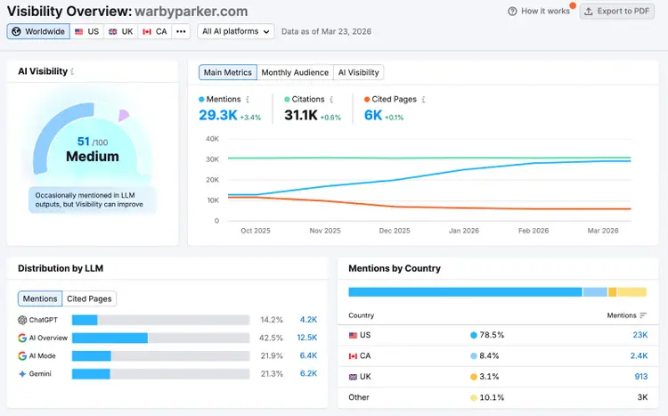 Semrush AI Visibility Toolkit showing website mentions, citations, and distribution across LLMs and countries.