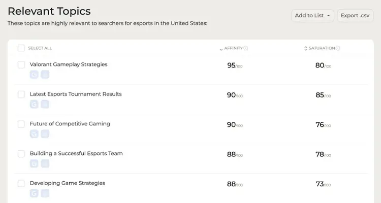 Relevant Topics report on SparkToro ranking subjects by affinity and saturation.