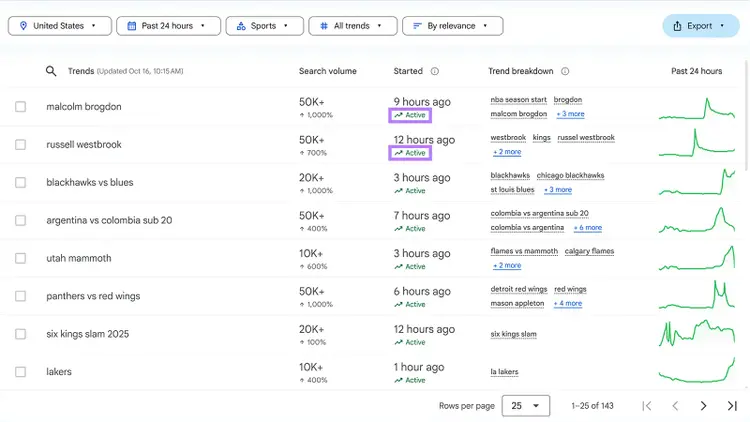 Sports category queries with Active label highlighted for first two queries in Started column.