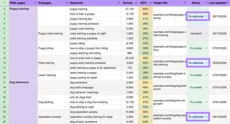 A keyword map with the pages marked "To optimize" highlighted in the Status column.