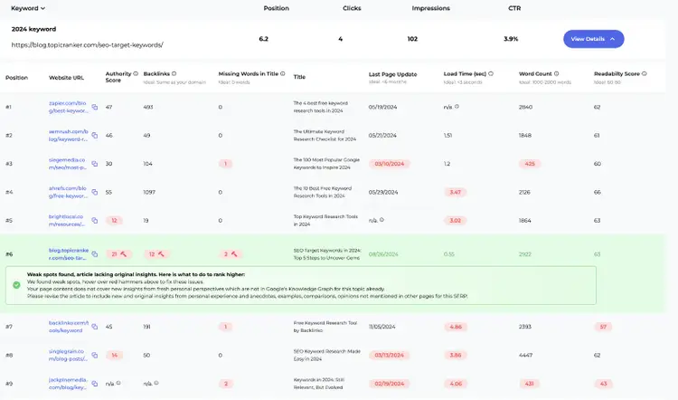 Semrush content analysis report showing keyword position and clicks