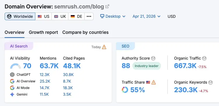 Domain Overview for Semrush's blog showing metrics like AI visibility, mentions, authority score, organic traffic, and keywords.