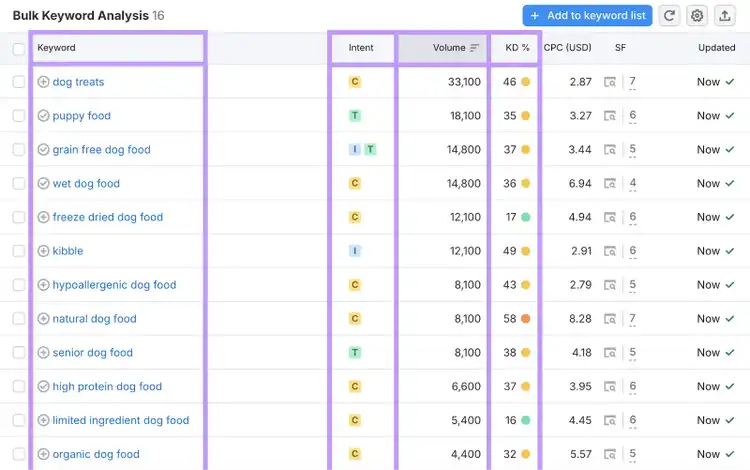 bulk keyword analysis shows the keyword and seo metrics like search intent, volume, and keyword difficulty