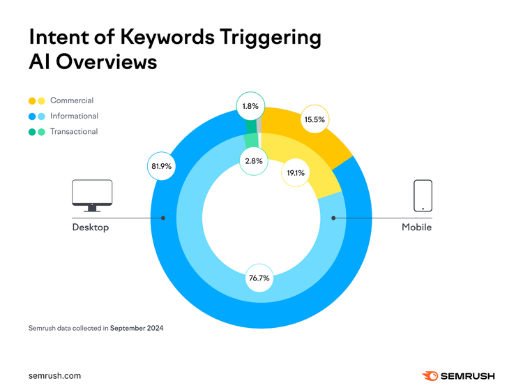 Concentric chart: Keyword intent for AI Overviews, Informational 76-81% dominates