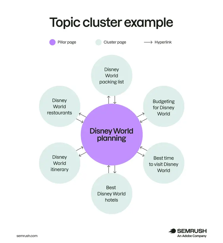 A central pillar page with arrows to and from various cluster pages representing links.