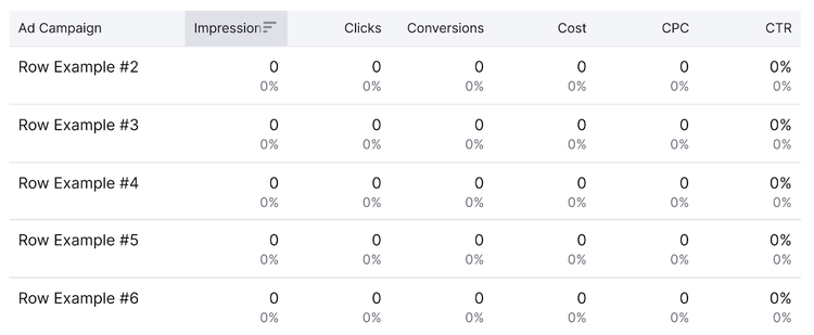 table shows metrics per ad campaign for an easy comparison