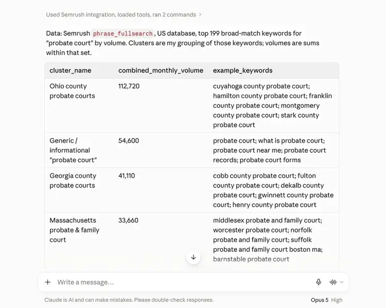 Semrush keyword clusters for “probate court,” with combined monthly search volumes and example keywords