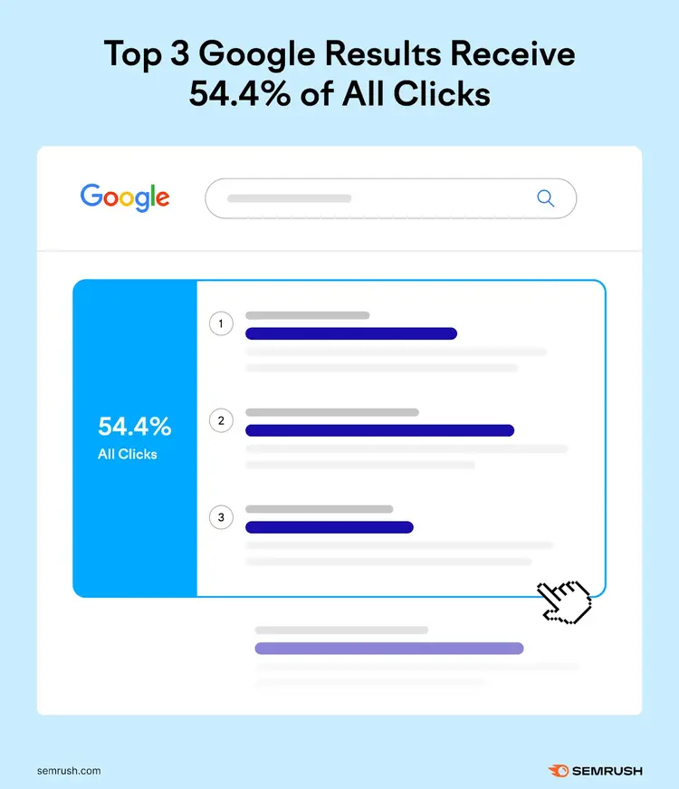 top 3 google results receive 54.4% of all clicks