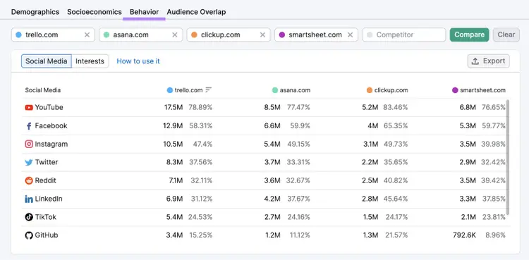 "Social Media" report under "Behavior" tab in One2Target tool