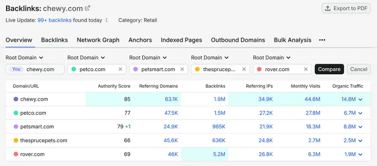 Semrush Backlinks report comparing Chewy with competitors by authority, referring domains, backlinks, and traffic