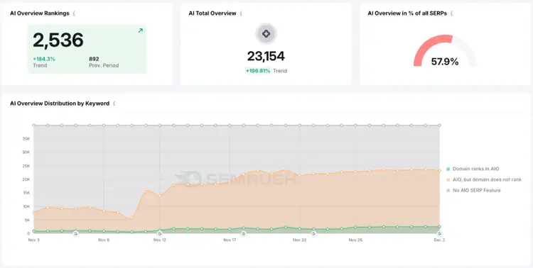 Enterprise AI SEO Features in Semrush - Google AI Overviews analysis