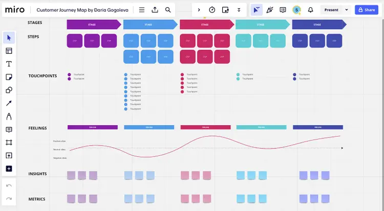 Customer journey map created in Miro