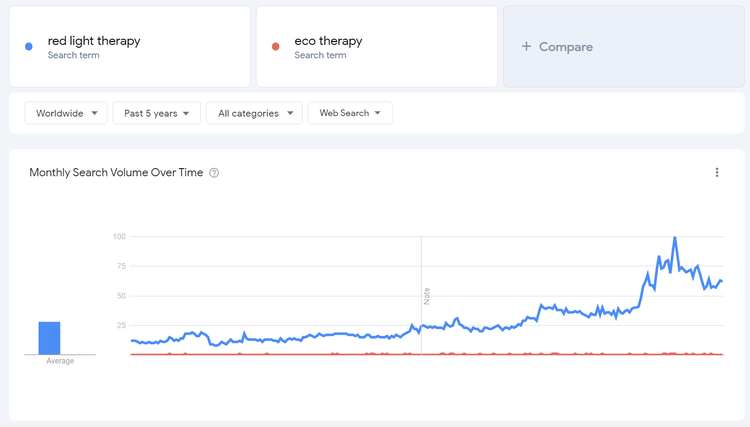 Glimpse comparing red light therapy and eco therapy search volume over time